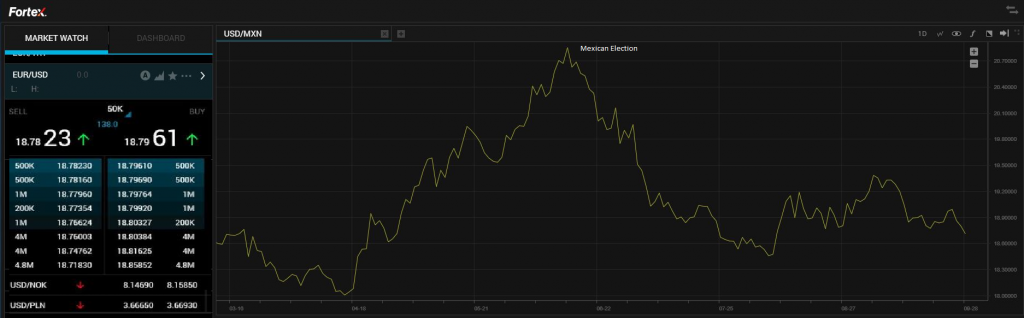 The Mexican peso fluctuates against the US dollar. Currency exchange forex foreign exchange