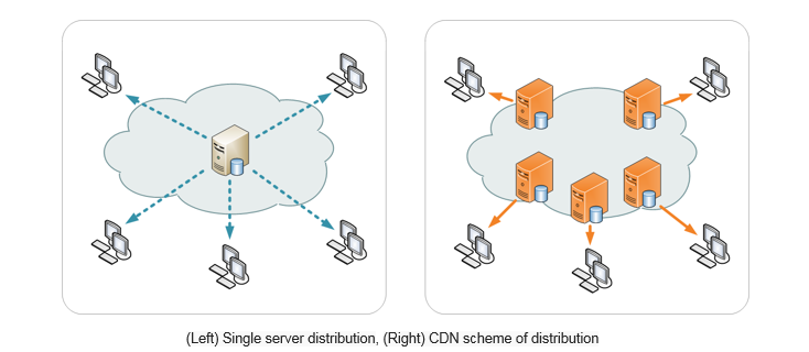 Single server distribution, CDN scheme of distribution