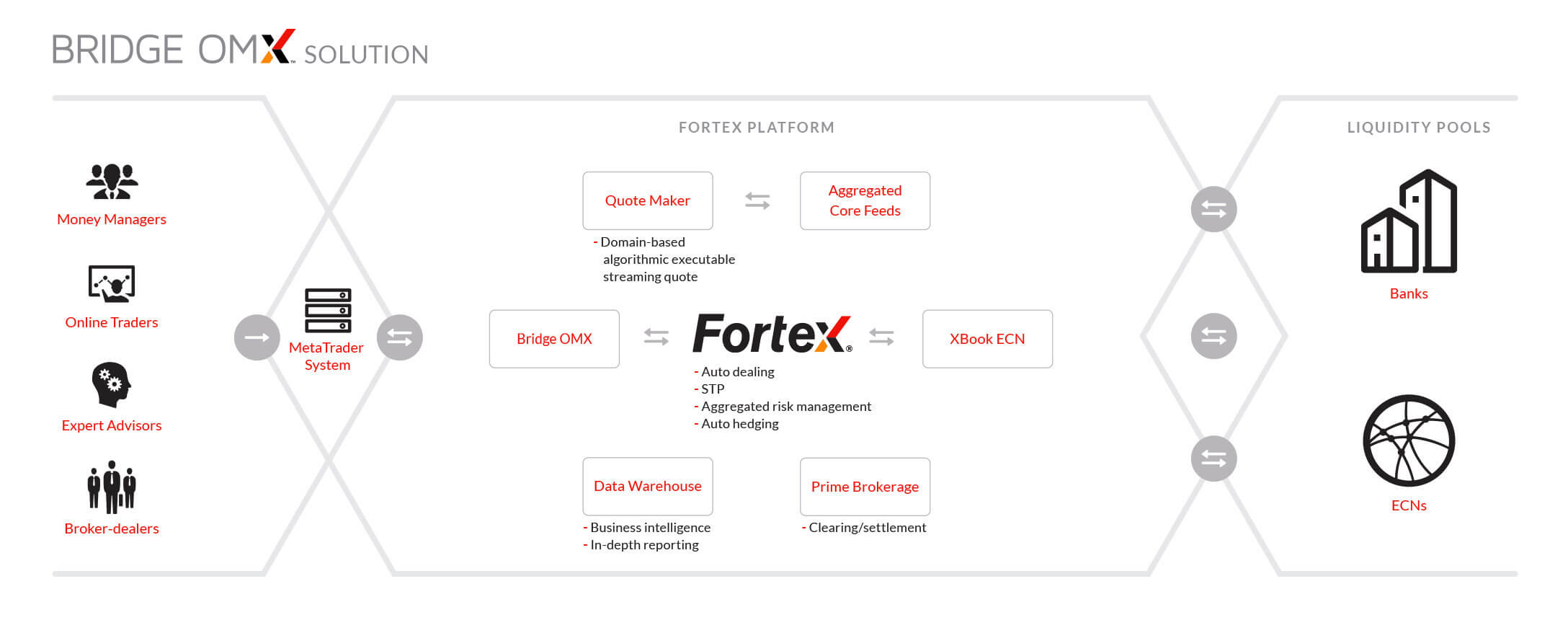 FX Trading for MetaTrader MT4 Users | MT4 Bridge OMX | Fortex